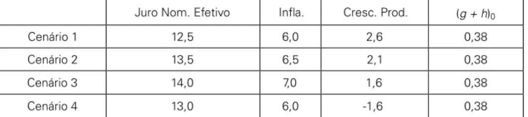 Tabela 1: Cenários Utilizados