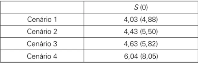 Tabela 2: Índice de Sustentabilidade (% do PIB) S (0)