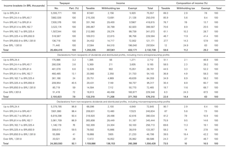 Table 4: DIRPF 2014 (base year 2013): summary of declarations by total income brackets (values in BRL millions)