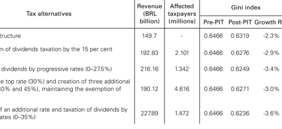 Table 7: Simulation of potential effects of different changes in PIT, based on 2013