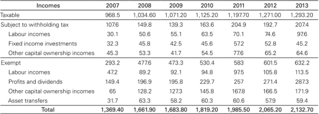 Table 3: DIRPF incomes (2007–2013) – in constant BRL billions, base year 2013