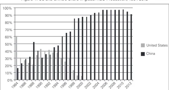 Figure 1: US and China’s Share in global REO Production, 1984-2012 0% 10% 20% 30% 40% 50% 60% 70% 80% 90% 100%  1984  1986  1988  1990  1992  1994  1996  1998  2000  2002  2004  2006  2008  2010  2012  United States China 