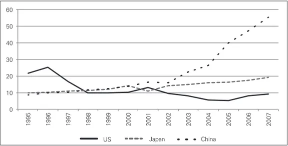 Figure 3: Industrial Consumption (Gigagrams) of Rare Earths in China,   the US and Japan, 1995-2007