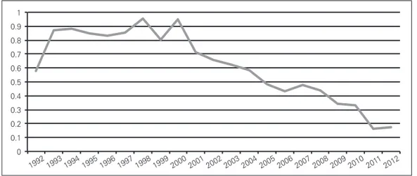 Figure 4: Chinese REO Exports / REO Production, 1992-2011