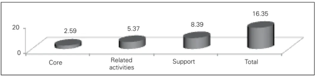 Figure 1: Distribution of the creative chain GDP in groups of activities, Brazil, 2006