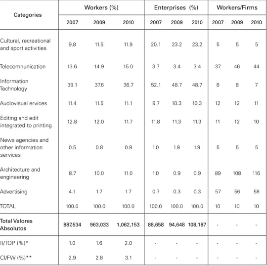 Table 1: Distribution of Workers and enterprises in the   Core activities of the creative chain in Brazil, 2007, 2009 and 2010