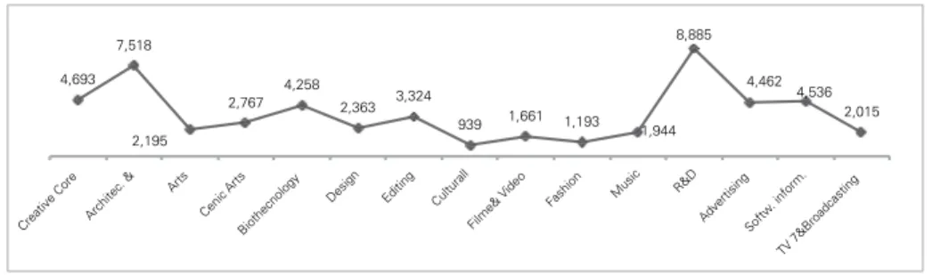 Figure 7: Average earnings in the creative Core according to categories, Brazil, 2011