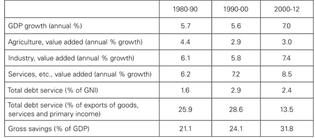 Table 1: Macroeconomic Indicators, India