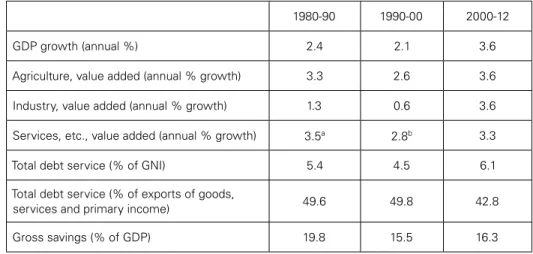 Table 2: Macroeconomic Indicators, Brazil