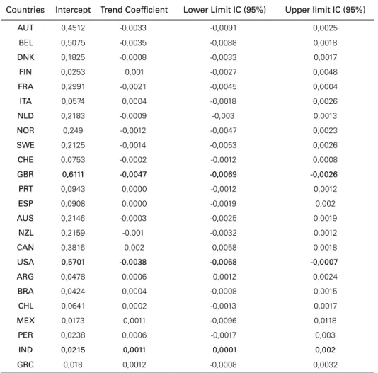 Table 2: Trend Estimation of CO 2 /GDP, Perron-Yabu (2009a)