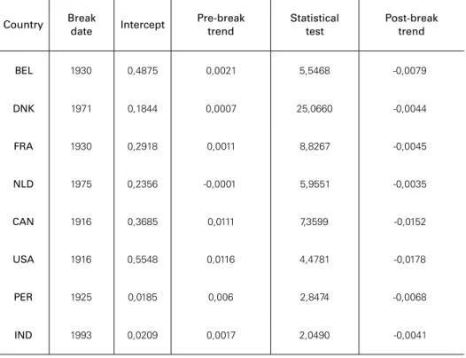 Table 3: Structural shift and estimations-tests trend of CO 2      /GDP, Perron-Yabu (2009b)