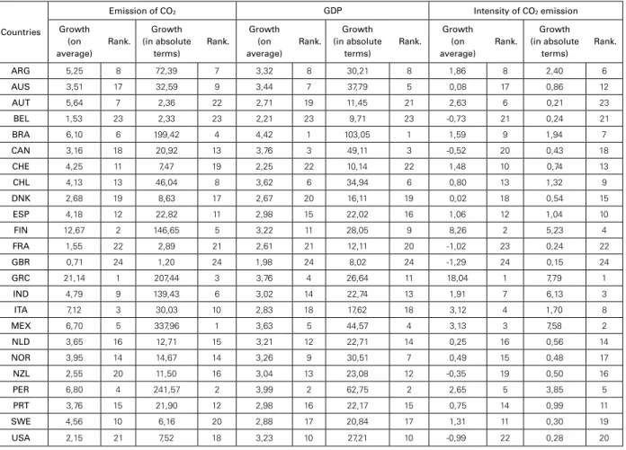 Table 1: Emission growth rate of CO 2 ,-GDP/CO 2 -GDP, 1901-2010