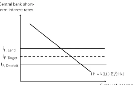 Figure 8: The “corridor” model of short-term interest  rate management