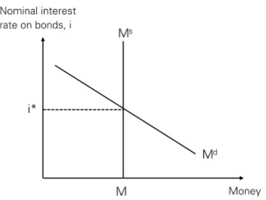 Figure 1 provides a simple graphical analogue of the model. According to  Keynes’ theory of interest rate determination, as described in chapter 13 of The  General Theory, the nominal interest on bonds adjusts to equilibrate money  sup-ply and money demand