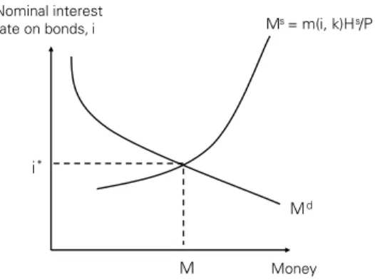 Figure 2: The neo-Keynesian model of the money supply process