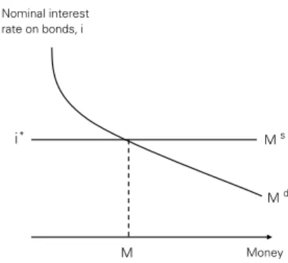 Figure 3: The neo-Keynesian model of the money supply  process with interest rate targeting by the central bank