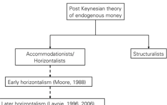 Figure 4: Competing approaches in the Post Keynesian theory of endogenous money supply