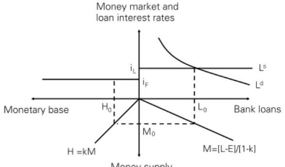 Figure 5: The horizontalist model of the money supply process