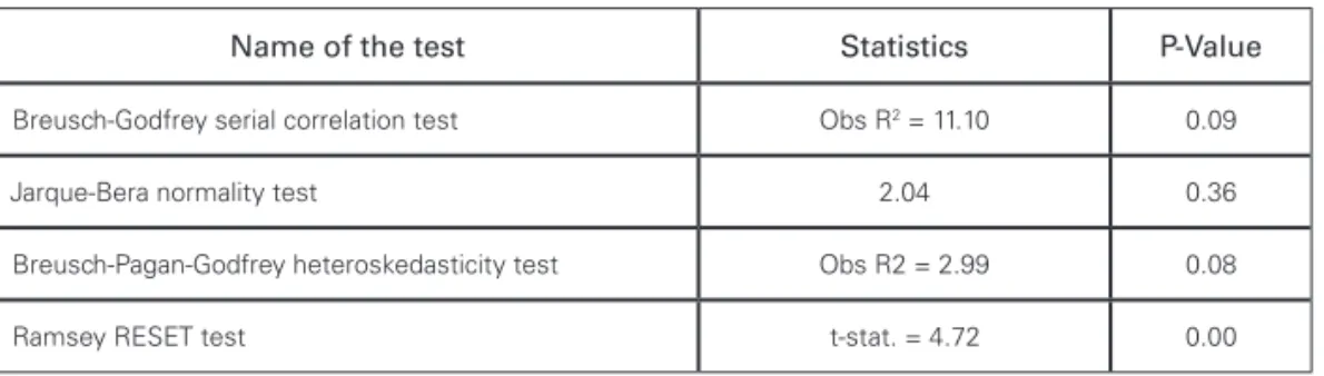 Table 2: Diagnostic Tests