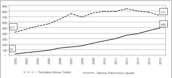 Gráfico 1: Brasil, Patrimônio Líquido dos Fundos de Previdência   Abertos e Ativos Totais dos Fundos de Previdência  Fechados, 2002 a 2015 (bilhões de Reais em 2015)