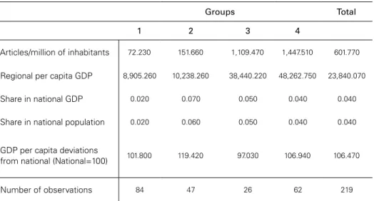 Table 6: Average values for evaluated   regional variables for the groups