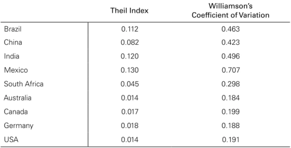 Table 3 shows the values for the williamson’s CV and Theil index for income  in the nine selected countries.