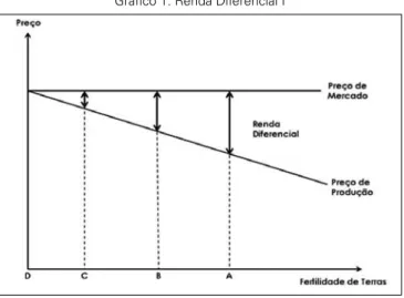 Gráfico 1: Renda Diferencial I