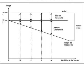 Gráfico 2: Renda Diferencial e Renda Absoluta