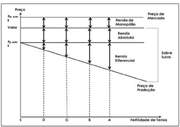 Gráfico 3: Renda Diferencial, Renda Absoluta e Renda de Monopólio