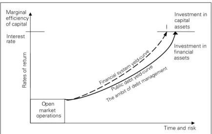 Figure 1 – Debt management and the financial system yield-curve Investment in capital   assets Interest  rate 