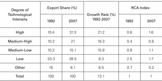Table 2: China Exports by Degree of Technological Intensity Degree of   Technological   Intensity Export Share (%) Growth Rate (%)1992-2007 RCA Index 1992 2007 1992 2007 High 10.4 31.3 21.2 0.6 1.6 Medium-High 10.2 21 18.3 0.4 0.8 Medium-Low 10.2 15.1 15.9
