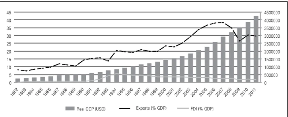 Figure 2: Chinese Real GDP and Percentage   of Exports and FDI in Chinese GDP