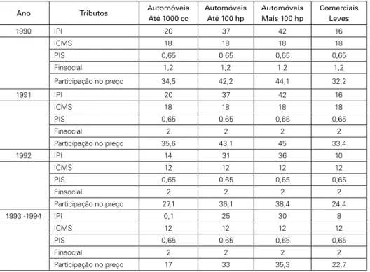 Tabela 1: Alíquotas e Participação dos Tributos no Preço dos Automóveis (%) 