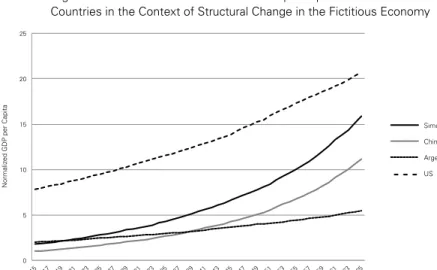 Figure 5: Simulation of the Evolution of the per capita GDP of Selected   Countries in the Context of Structural Change in the Fictitious Economy 