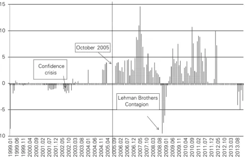 Figure 3 shows the BCB interventions in the foreign exchange market (spot  market) since 1999, when Brazil adopted a floating exchange rate regime, where  negative values means that it is selling foreign currencies and positive values means  that it is buy