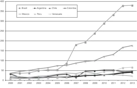 Figure 4: Foreign exchange reserves (US$ billion), 2000-2013