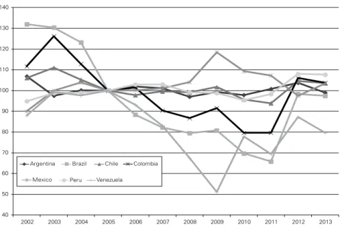 Figure 5: Real Effective Exchange Rate, 2002-2013 (2005 = 100)