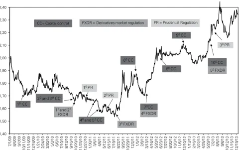 Figure 6: BRL/USD exchange rate, Jan.2009-December 2013 1,401,501,601,701,801,902,002,102,202,302,40 7/1/09 8/4/09 9/7/09 10/11/09 11/14/09 12/18/09 1/21/10 2/24/10 3/30/10 5/3/10 6/6/10 7/10/10 8/13/10 9/16/10 10/20/10 11/23/10 12/27/10 1/30/11 3/5/11 4/8