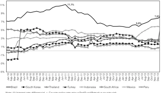 Figure 1: Interest rate differential (%), 2010-2013