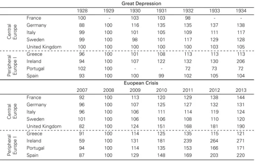 Table 3: Public debt (selected countries)  