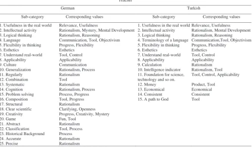 Table 1: Comparison of the teachers’ mathematical values associated with sub-categories