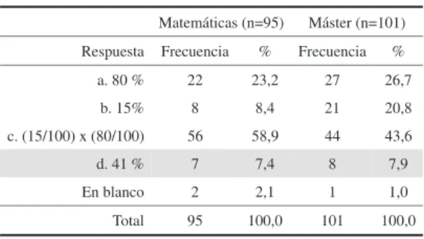 Tabla 1 - Resultados en el ítem 1