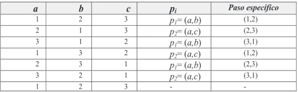 Tabla T1 - de la Trenza simple de 3 cabos (Tabla de datos de elaboración propia)
