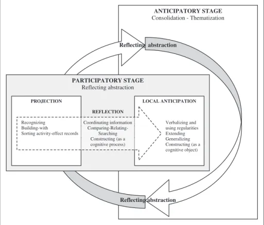 Figure 6 – Description of abstraction of mathematical conceptions: from Participatory Stage to AnticipatoryStage