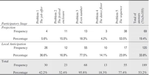 Table 2 – Percentages in Different Moments of Participatory Stage