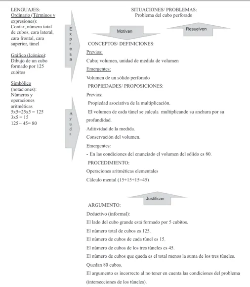 Cuadro 2 -  Configuración cognitiva de Sara sobre el problema del cubo perforado
