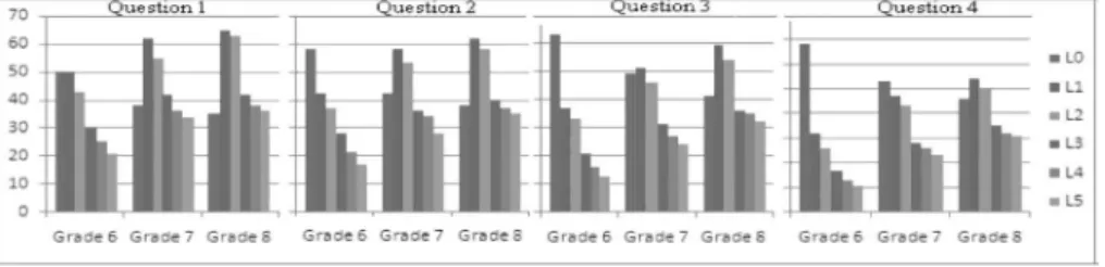 Figure 2 - The percentages belonging to the levels of 6 th -8 th  grade students Source: research data