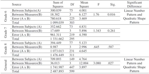 Table 7 - One-Way factorial analysis of variance results