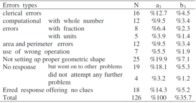 Table 3 - Frequency and percentage of types of students’ errors in solving geometry word problems