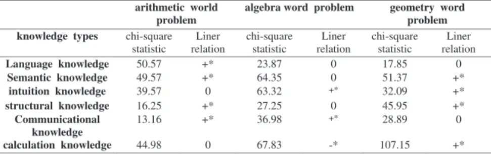 Table 4: The relation between each of knowledge types with the total errors